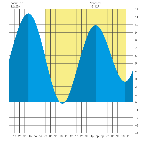 Port Moller tide chart for Monday, August 7, 2023
