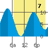 Port Moller tide chart for Monday, August 7, 2023