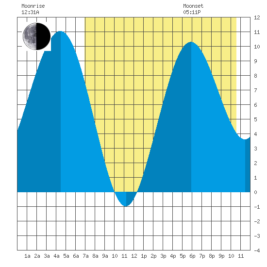 Port Moller tide chart for Tuesday, August 8, 2023