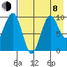 Port Moller tide chart for Tuesday, August 8, 2023