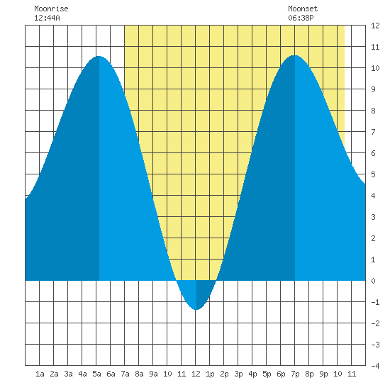 Port Moller tide chart for Wednesday, August 9, 2023