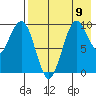 Port Moller tide chart for Wednesday, August 9, 2023