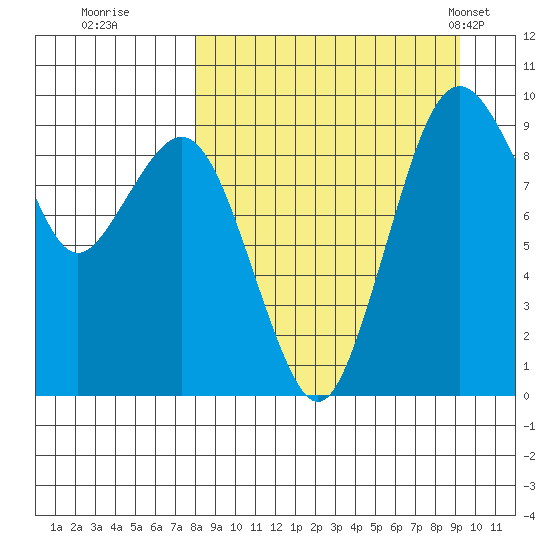 Port Moller tide chart for Sunday, September 10, 2023