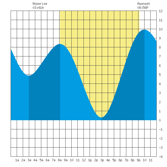 Port Moller tide chart for Monday, September 11, 2023