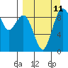 Port Moller tide chart for Monday, September 11, 2023