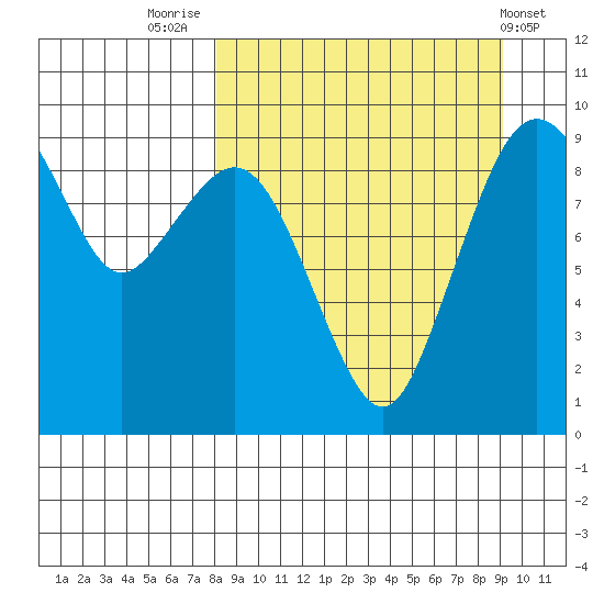 Port Moller tide chart for Tuesday, September 12, 2023