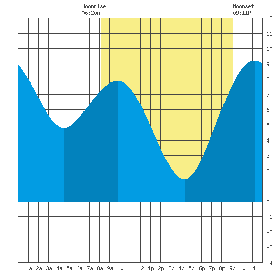 Port Moller tide chart for Wednesday, September 13, 2023