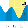 Port Moller tide chart for Wednesday, September 13, 2023