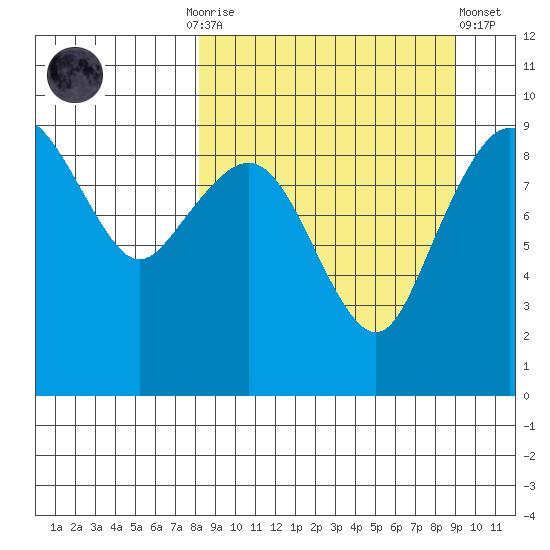 Port Moller tide chart for Thursday, September 14, 2023