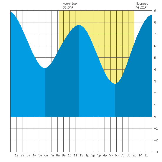 Port Moller tide chart for Friday, September 15, 2023