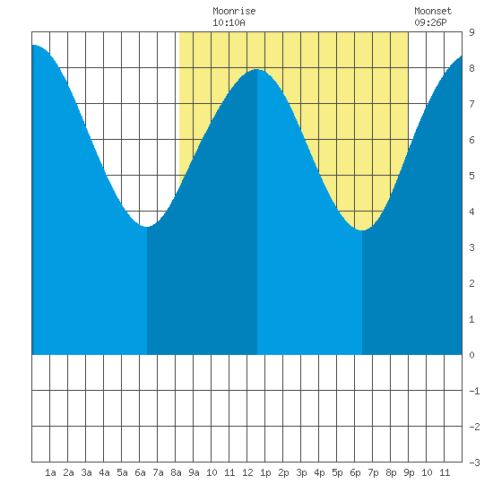 Port Moller tide chart for Saturday, September 16, 2023