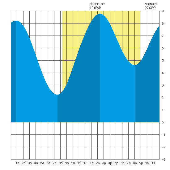 Port Moller tide chart for Monday, September 18, 2023