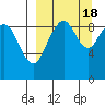Port Moller tide chart for Monday, September 18, 2023