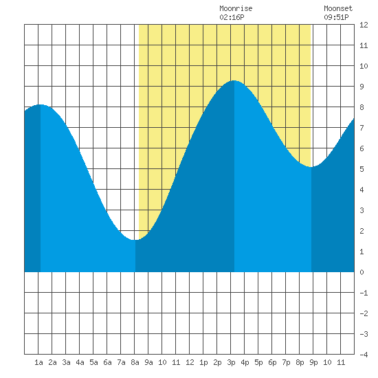 Port Moller tide chart for Tuesday, September 19, 2023