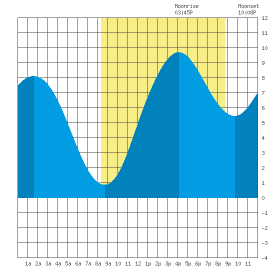 Port Moller tide chart for Wednesday, September 20, 2023
