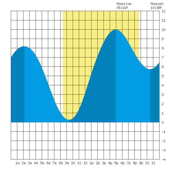 Port Moller tide chart for Thursday, September 21, 2023