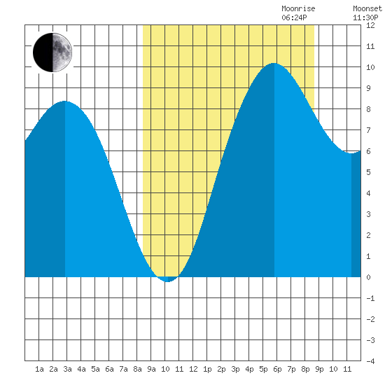 Port Moller tide chart for Friday, September 22, 2023
