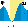 Port Moller tide chart for Friday, September 22, 2023