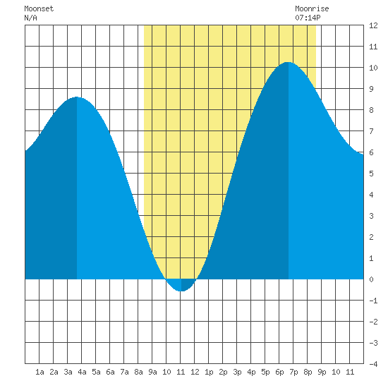 Port Moller tide chart for Saturday, September 23, 2023