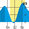 Port Moller tide chart for Saturday, September 23, 2023