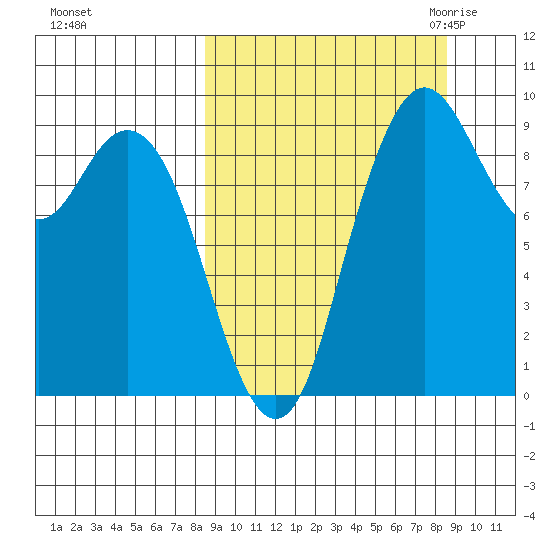 Port Moller tide chart for Sunday, September 24, 2023