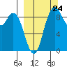 Port Moller tide chart for Sunday, September 24, 2023