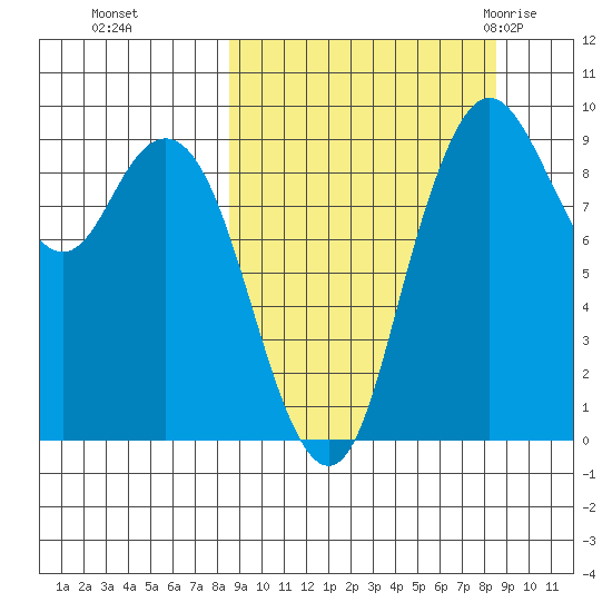 Port Moller tide chart for Monday, September 25, 2023