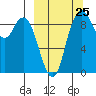 Port Moller tide chart for Monday, September 25, 2023