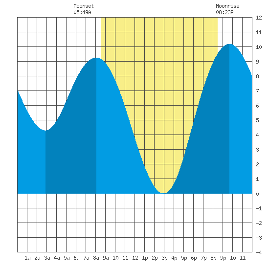 Port Moller tide chart for Wednesday, September 27, 2023