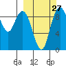 Port Moller tide chart for Wednesday, September 27, 2023