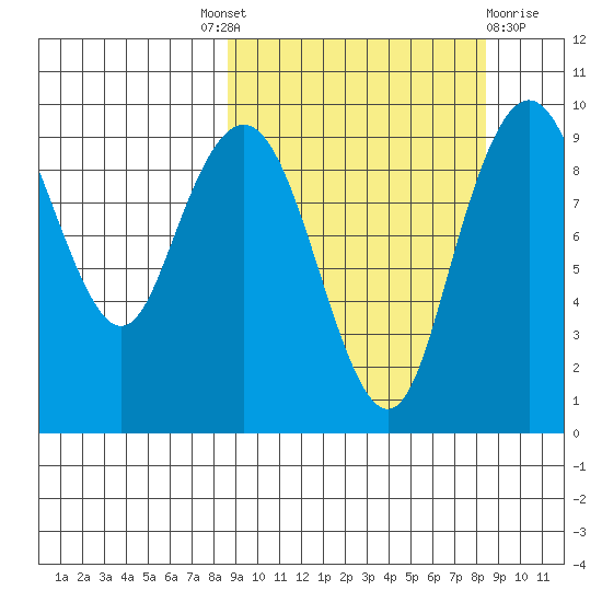 Port Moller tide chart for Thursday, September 28, 2023
