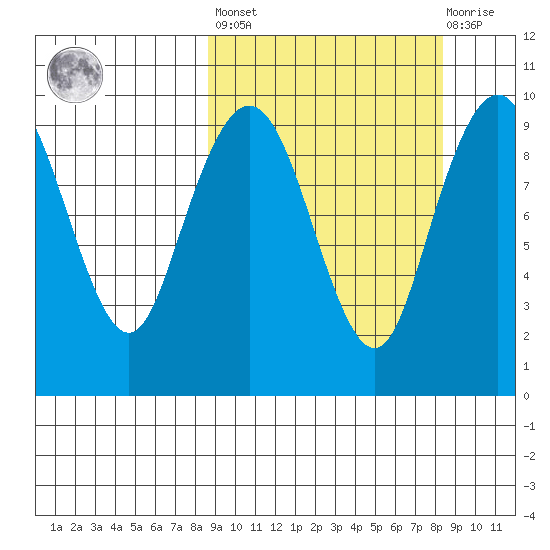 Port Moller tide chart for Friday, September 29, 2023