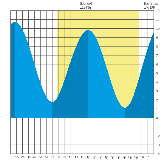 Port Moller tide chart for Saturday, September 2, 2023
