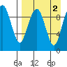 Port Moller tide chart for Saturday, September 2, 2023