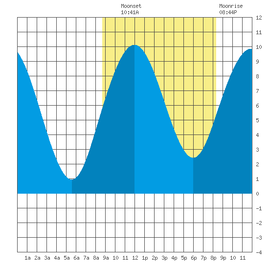 Port Moller tide chart for Saturday, September 30, 2023