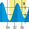 Port Moller tide chart for Sunday, September 3, 2023