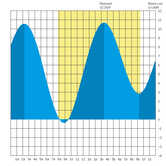 Port Moller tide chart for Monday, September 4, 2023