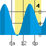 Port Moller tide chart for Monday, September 4, 2023