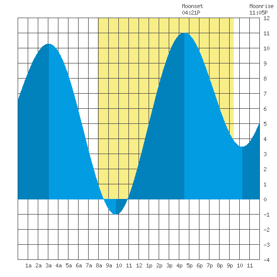Port Moller tide chart for Tuesday, September 5, 2023