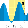 Port Moller tide chart for Tuesday, September 5, 2023