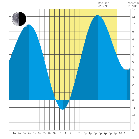 Port Moller tide chart for Wednesday, September 6, 2023