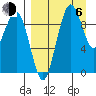 Port Moller tide chart for Wednesday, September 6, 2023