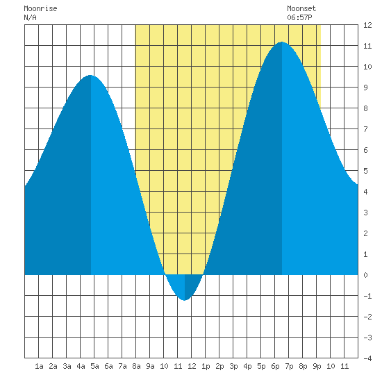Port Moller tide chart for Thursday, September 7, 2023