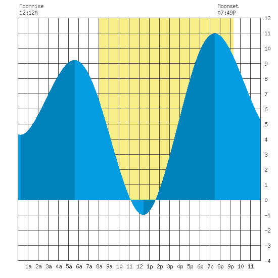 Port Moller tide chart for Friday, September 8, 2023