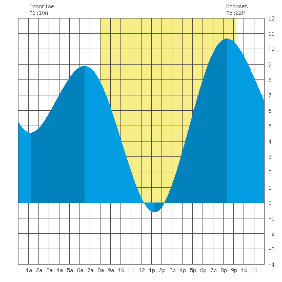 Port Moller tide chart for Saturday, September 9, 2023