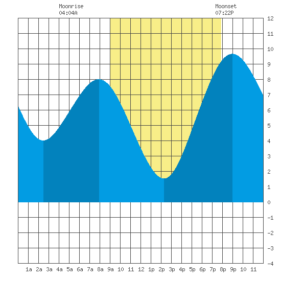 Port Moller tide chart for Tuesday, October 10, 2023