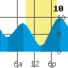 Port Moller tide chart for Tuesday, October 10, 2023