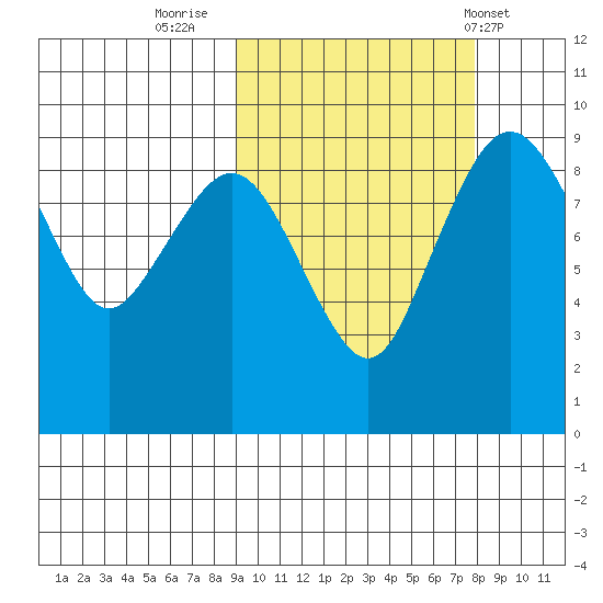 Port Moller tide chart for Wednesday, October 11, 2023
