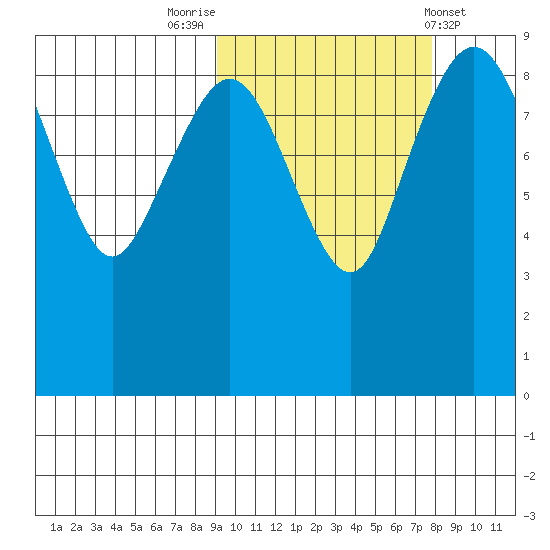 Port Moller tide chart for Thursday, October 12, 2023
