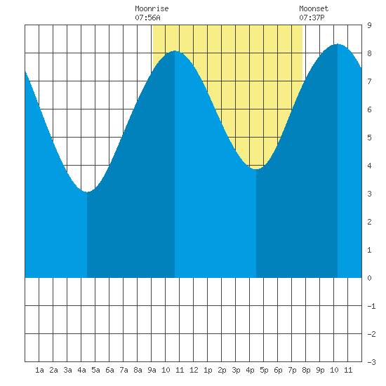 Port Moller tide chart for Friday, October 13, 2023